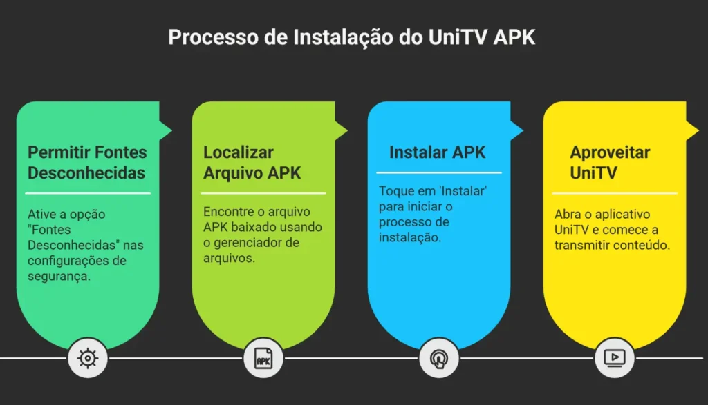 UniTV APK TV Box Download Grátis e Guia de Instalação 2026 2 guia de instalacao unitv apk tv box infografico