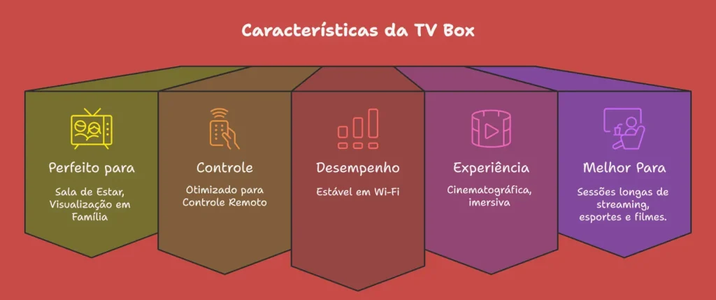 UniTV APK TV Box Download Grátis e Guia de Instalação 2026 3 unitv apk tv box vs celular comparacao infografico
